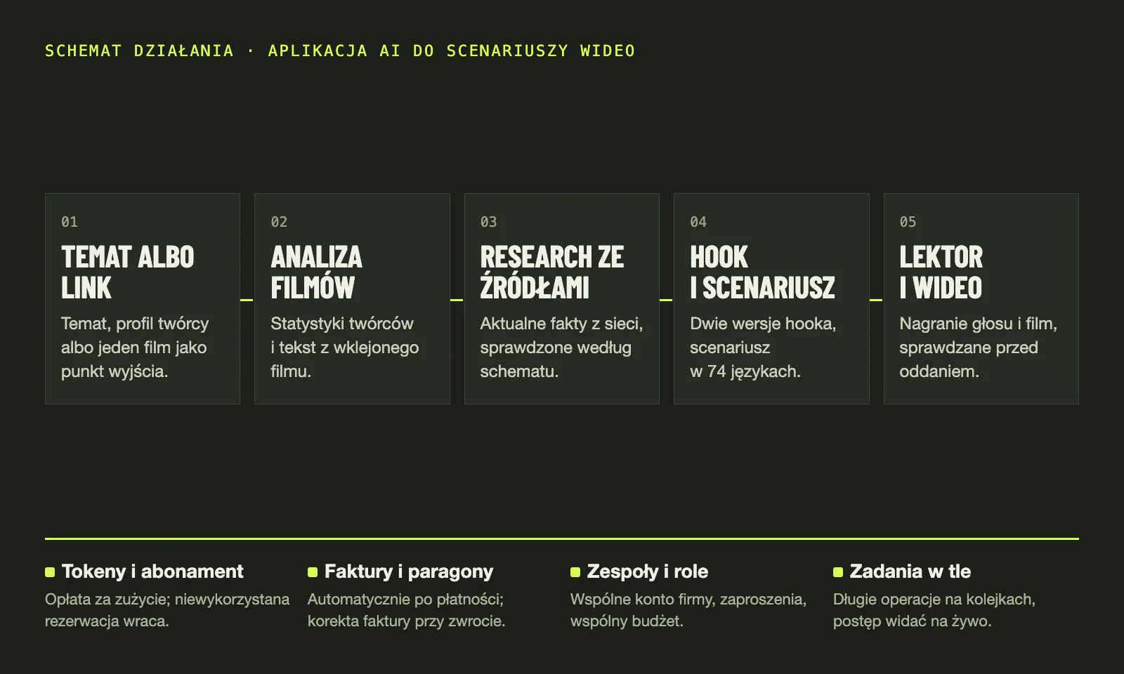 Schemat działania aplikacji: temat, analiza filmów, research, hook i scenariusz, lektor i wideo, a obok tokeny, faktury, zespoły i zadania w tle.