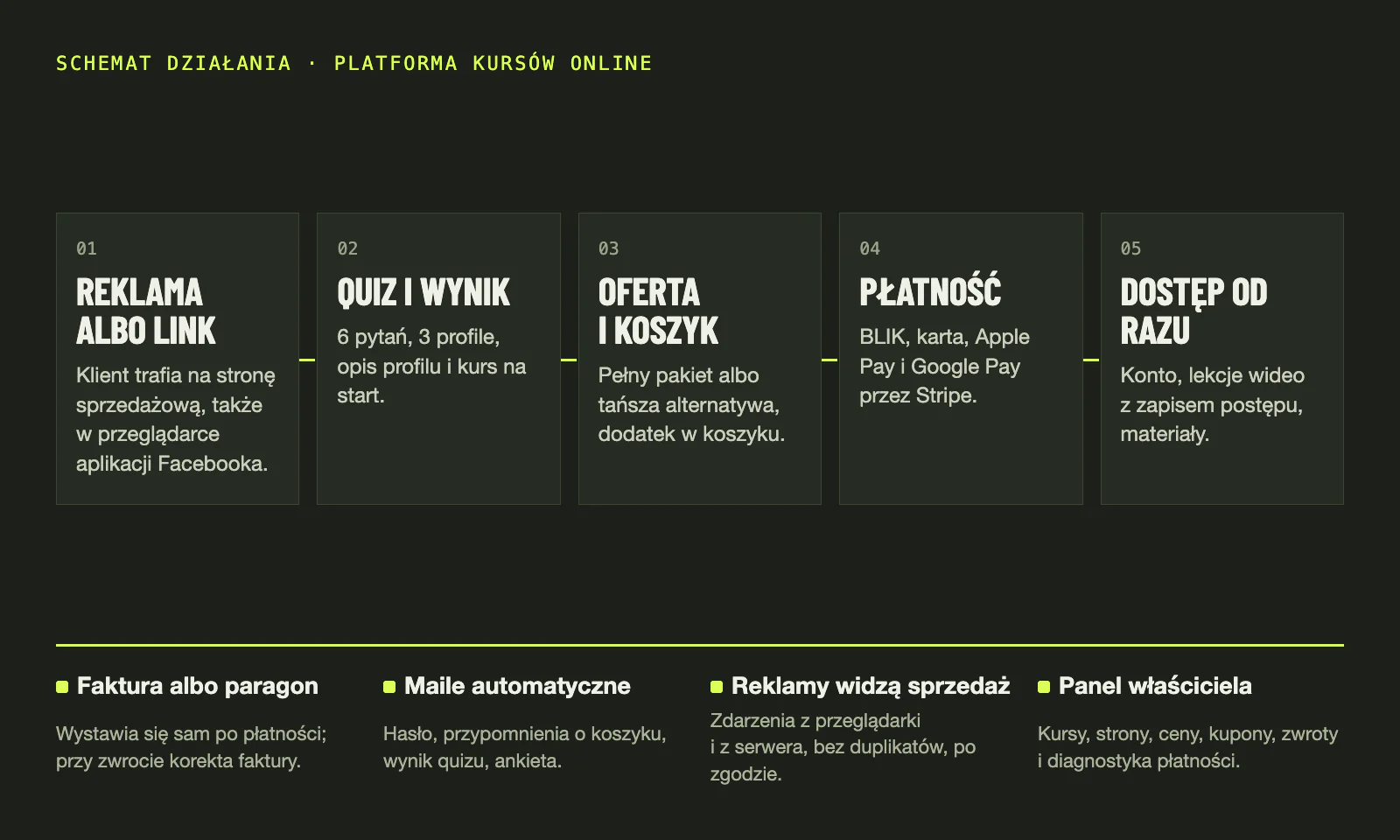 Schemat działania platformy: reklama, quiz, koszyk, płatność i dostęp do kursu, a obok faktury, maile, zdarzenia reklamowe i panel.