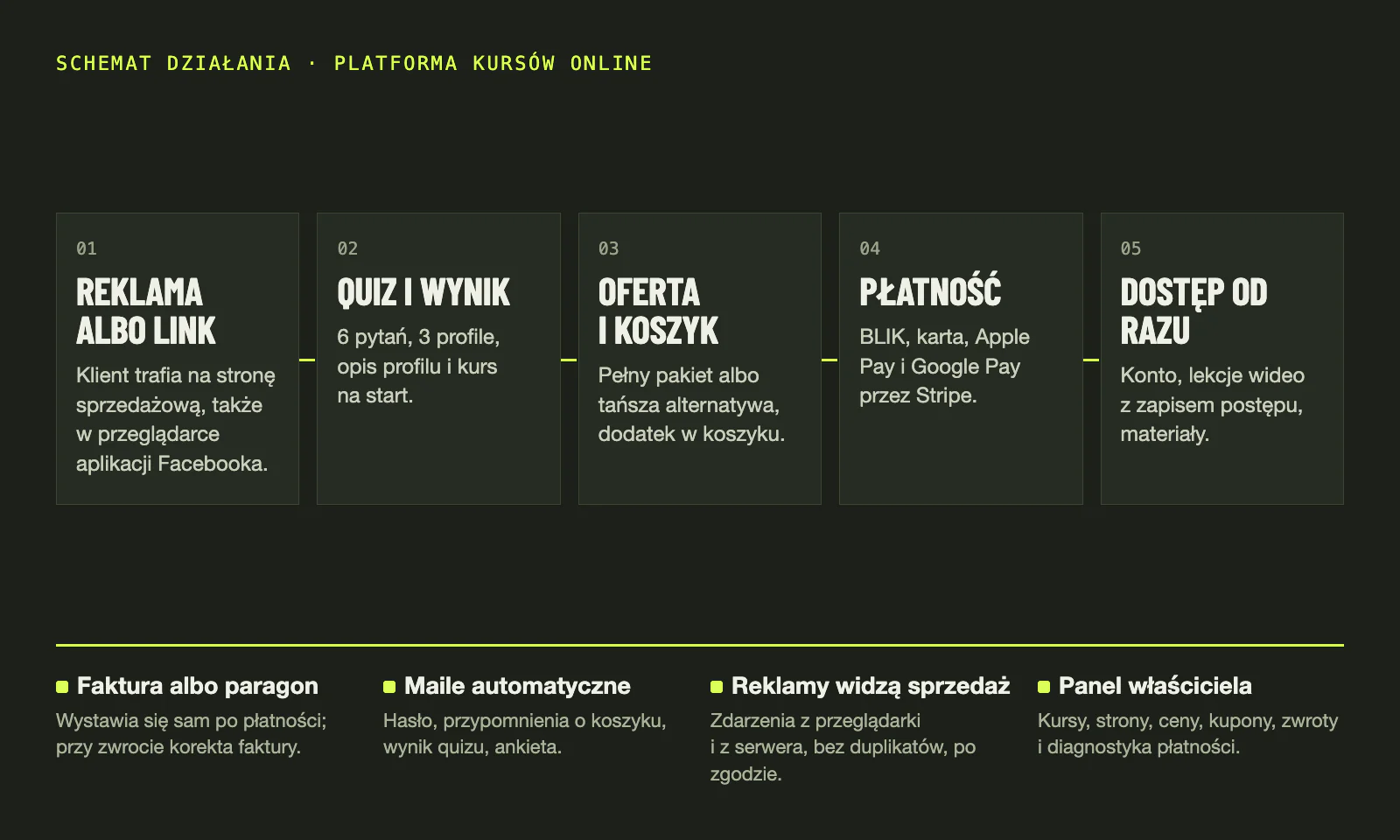 Schemat działania platformy kursów: reklama, quiz, oferta i koszyk, płatność, dostęp od razu, a obok faktury, maile, reklamy i panel właściciela